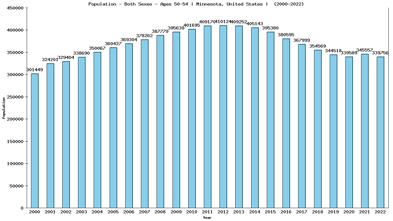 Graph showing Populalation - Male - Aged 50-54 - [2000-2022] | Minnesota, United-states